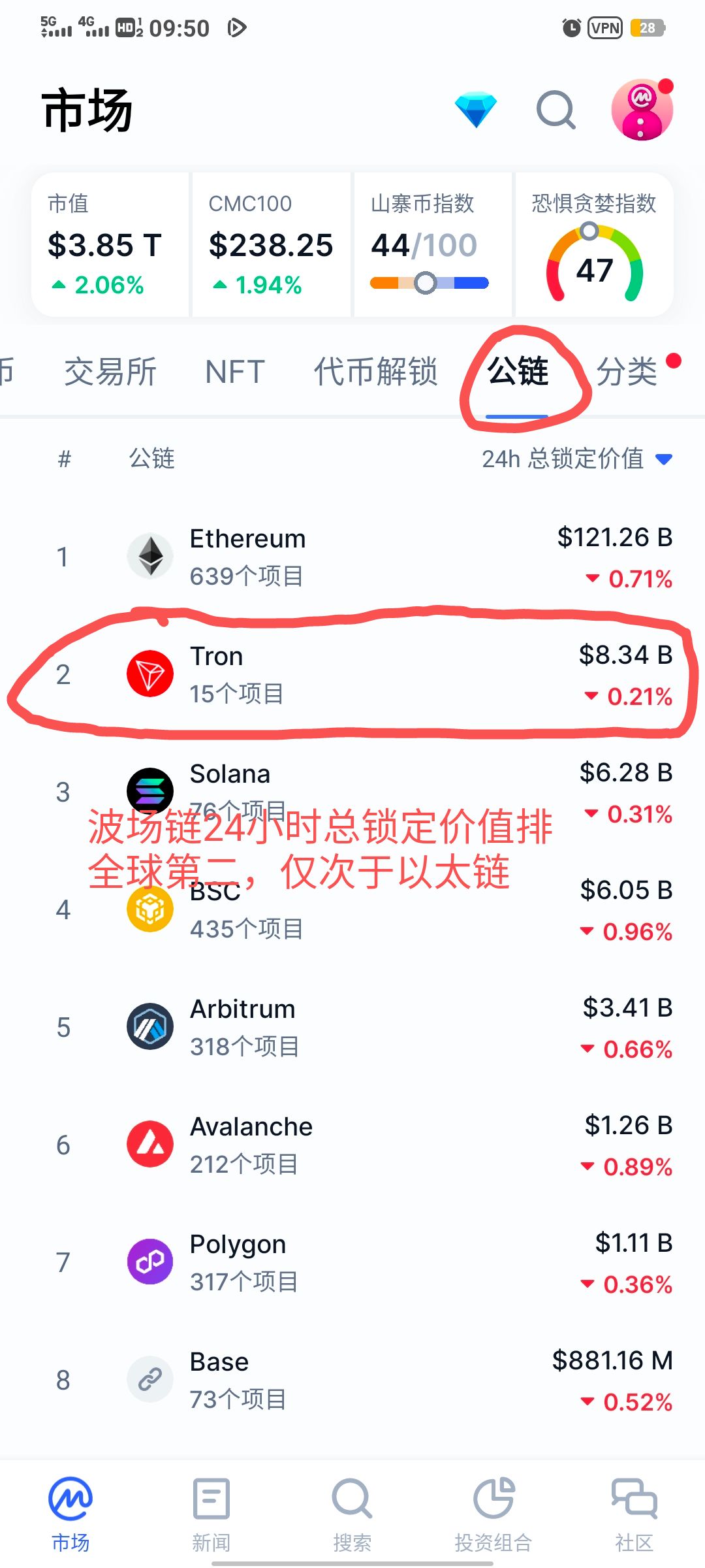 波场链24小时总锁定价值.jpg 孙宇晨控股站台火币推出全新平台币HTX波场链TRX雄厚资本背书对标BNB和OKB价值不要错过